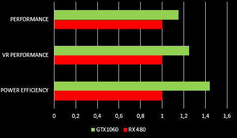 GTX 1060 vs RX 480